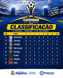 CONFIRA A CLASSIFICACAO ATUAL